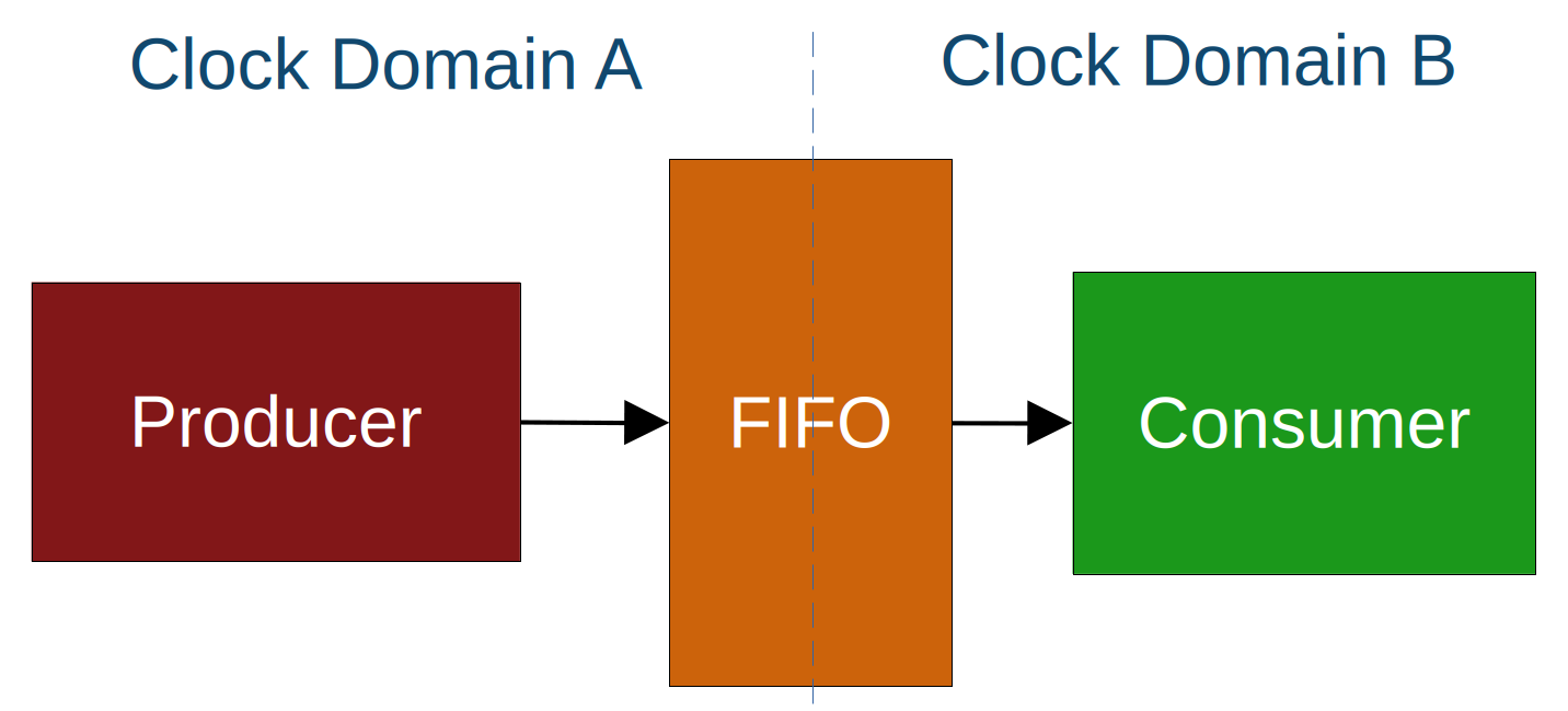 Clock Domain Crossing